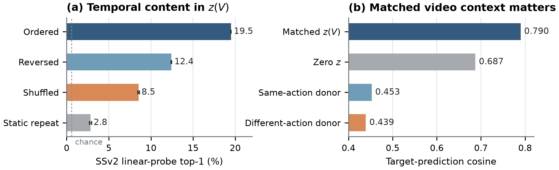 Diagnostics of the auxiliary video-context latents