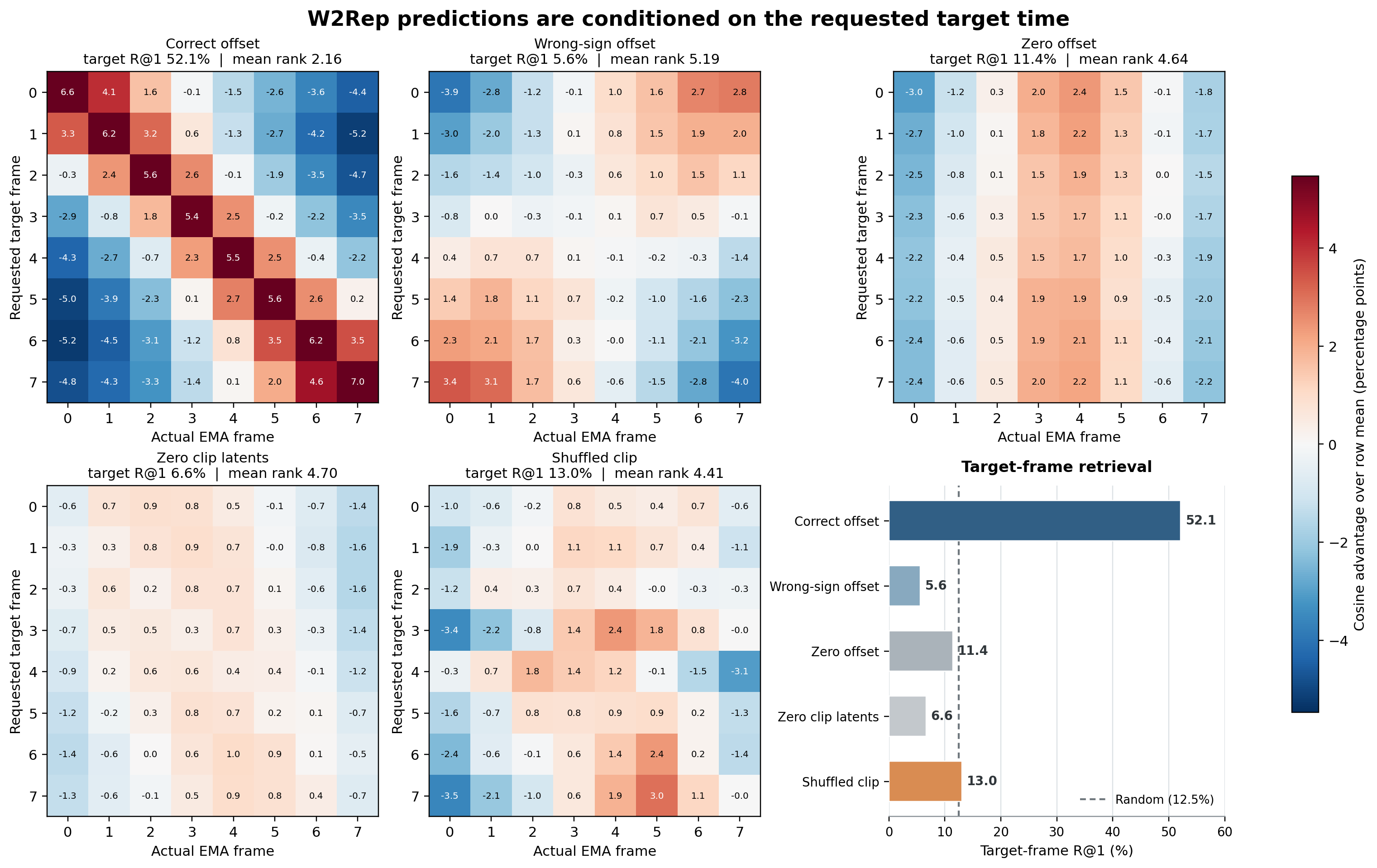 Temporal target prediction matrices under controlled interventions